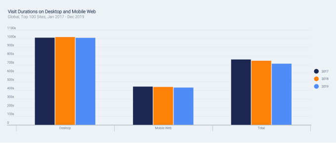 ncrease Visitors Average Time Spent on Site